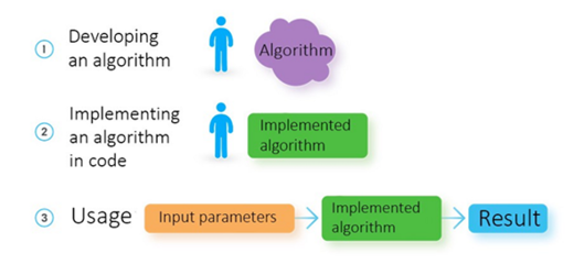 人工智能與機器學(xué)習(xí)的區(qū)別及基礎(chǔ)軟件開發(fā)